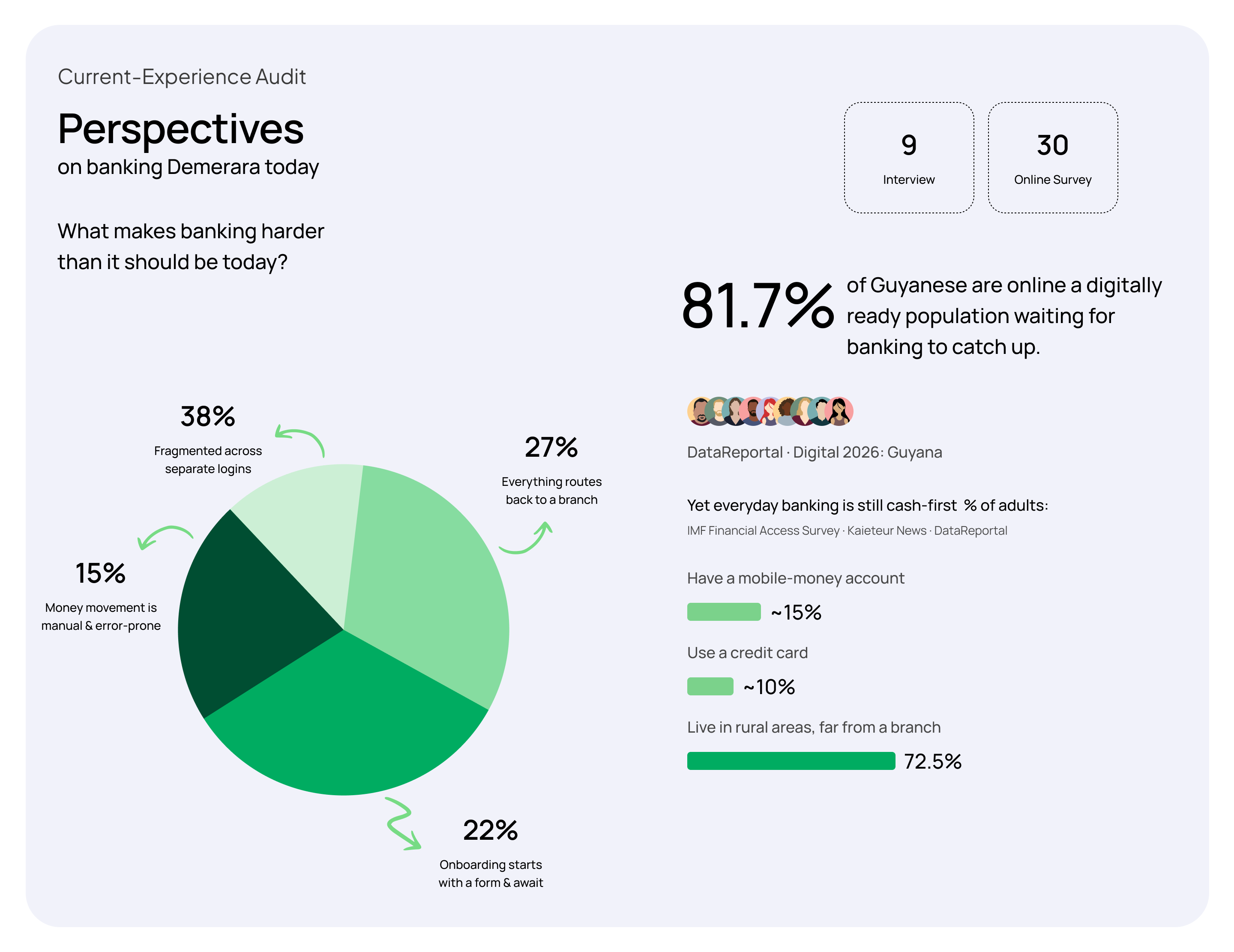 Pie chart: 38% fragmented across separate logins, 27% everything routes back to a branch, 22% onboarding starts with a form and a wait, 15% money movement is manual and error-prone