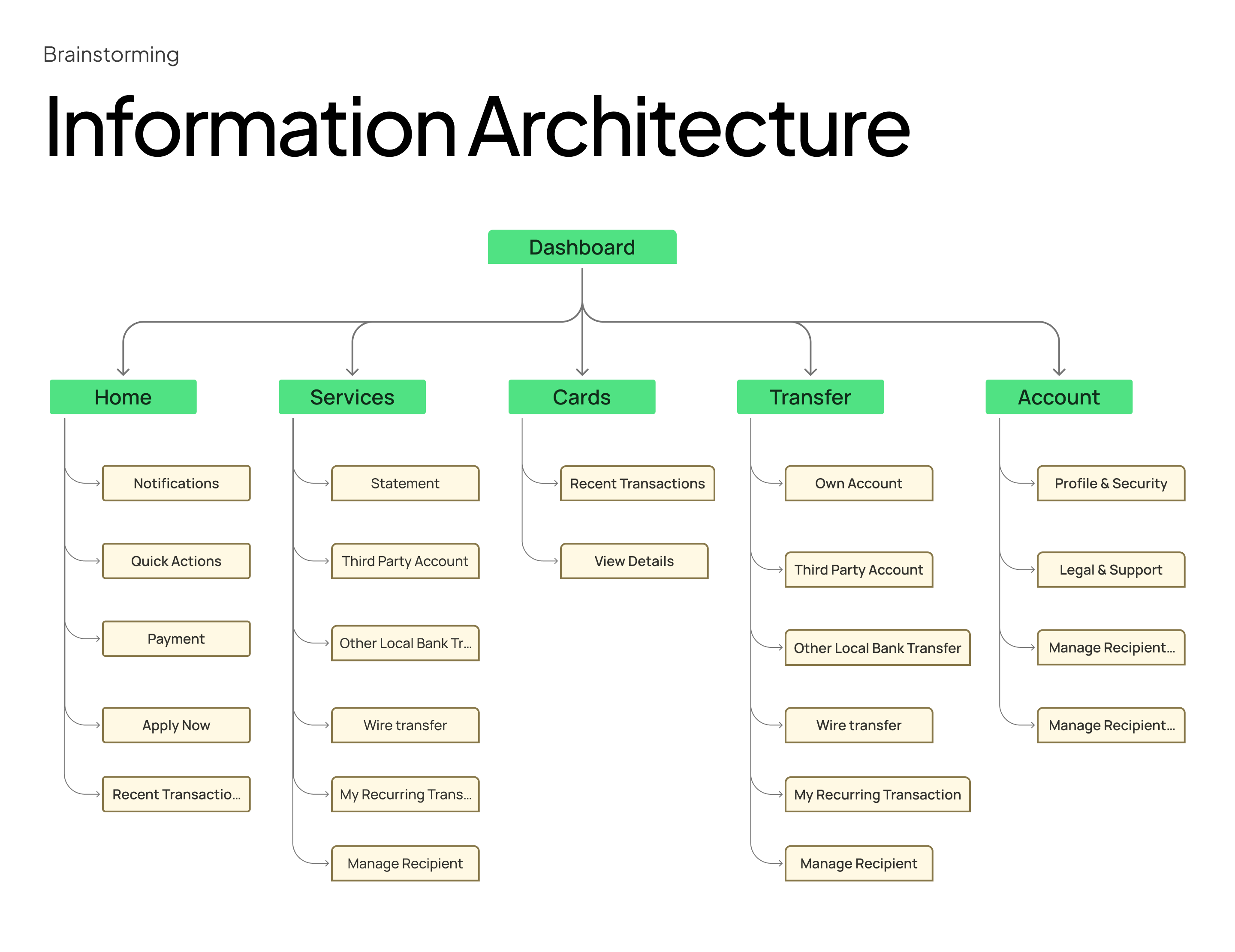 Information architecture: Dashboard branches into Home, Services, Cards, Transfer and Account, each with its sub-pages